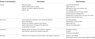 Recent Developments of Nanostructures for the Ocular Delivery of Natural Compounds